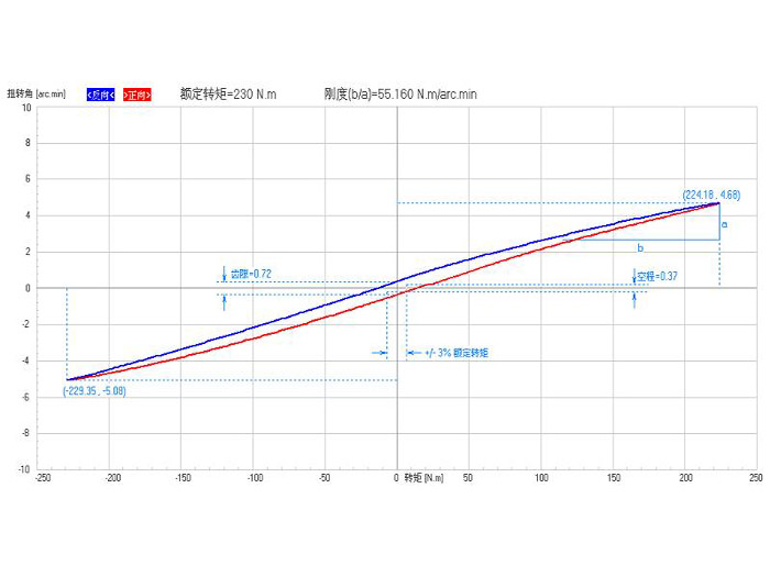 RV諧波行星減速器測試服務